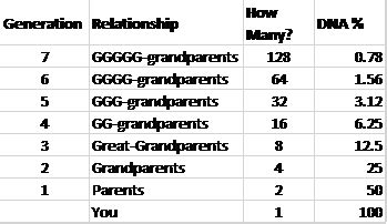 dna test percentage meaning|Average Percent DNA Shared Between Relatives .